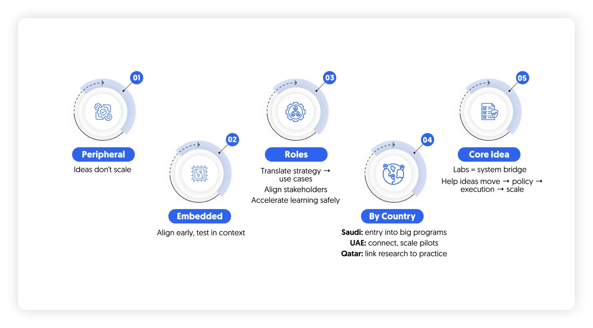 where innovation labs fit in KSA, UAE, Qatar
