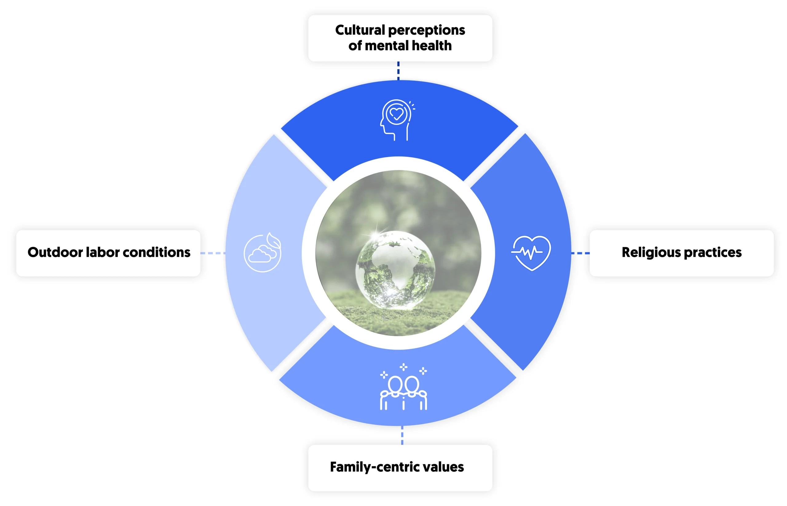 the pillars for a culturally diverse and sensitive environment for employee wellness